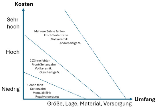 Erklärung der Kosten für eine Zahnbrücke in Abhängigkeit von Größe, Lage, Material und Versorgungsform